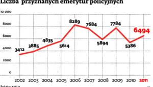 Liczba przyznanych emerytur policyjnych