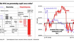 Scenariusze dla WIG na pozostałą część 2012 roku