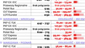 Porównanie czasu i kosztów przejazdu