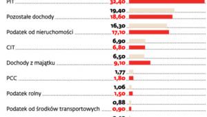 Zmiany w dochodach samorządów