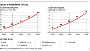 Rynek e-booków w Polsce
