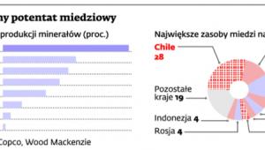 Chile to globalny potentat miedziowy
