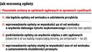 Jak wzrosną opłaty