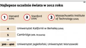 Najlepsze uczelnie świata w 2012 roku