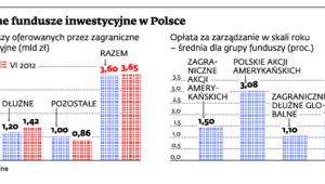 Zagraniczne fundusze inwestycyjne w Polsce