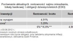 Porównanie aktualnych rentowności najmu mieszkania, lokaty bankowej i obligacji dziesięcioletnich (EDO)