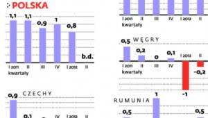 Trudny okres dla Europy Środkowej