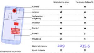 Koszt produkcji telefonu (dol.)