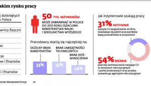 Inżynierowie na polskim rynku pracy